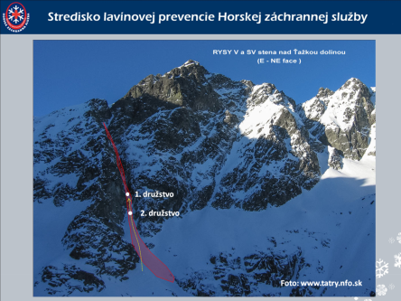 Schematický náčrt lavínovej dráhy a polohy strhnutých horolezcov v SV stene Rysov